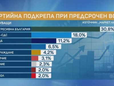 Маркет линкс“: 30,8% – Прогресивна България, ГЕРБ-СДС – 18%, ПП-ДБ – 11,2%, ДПС – 6,5%, Възраждане – 4,2%