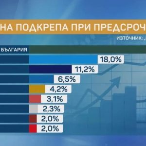 Маркет линкс“: 30,8% – Прогресивна България, ГЕРБ-СДС – 18%, ПП-ДБ – 11,2%, ДПС – 6,5%, Възраждане – 4,2%