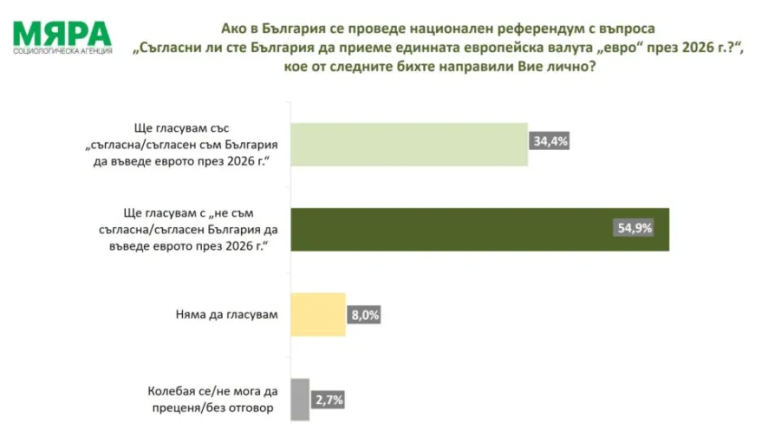 Ако се проведе референдум, 54,9% ще гласуват против въвеждането на еврото