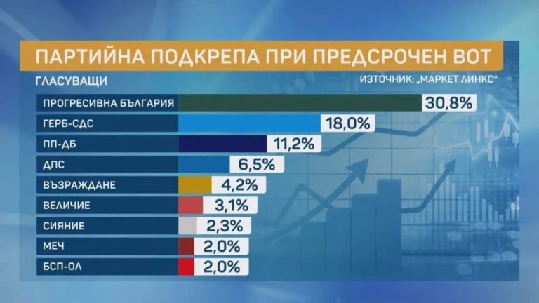 Маркет линкс“: 30,8% – Прогресивна България, ГЕРБ-СДС – 18%, ПП-ДБ – 11,2%, ДПС – 6,5%, Възраждане – 4,2%
